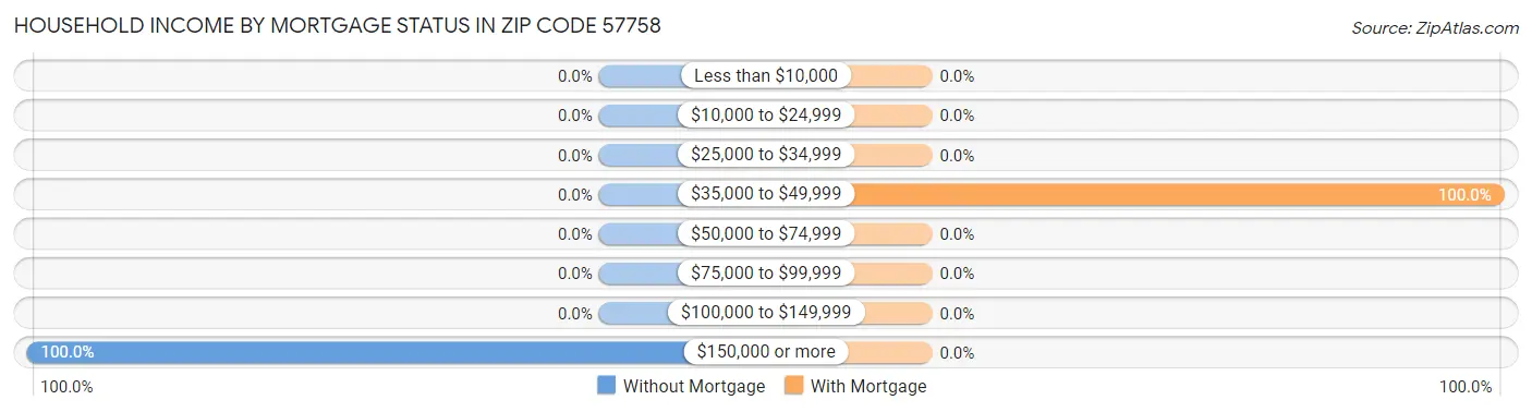 Household Income by Mortgage Status in Zip Code 57758