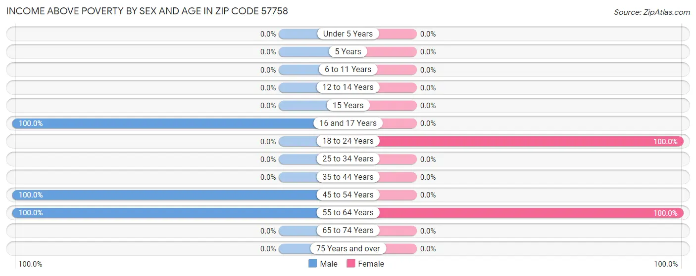 Income Above Poverty by Sex and Age in Zip Code 57758