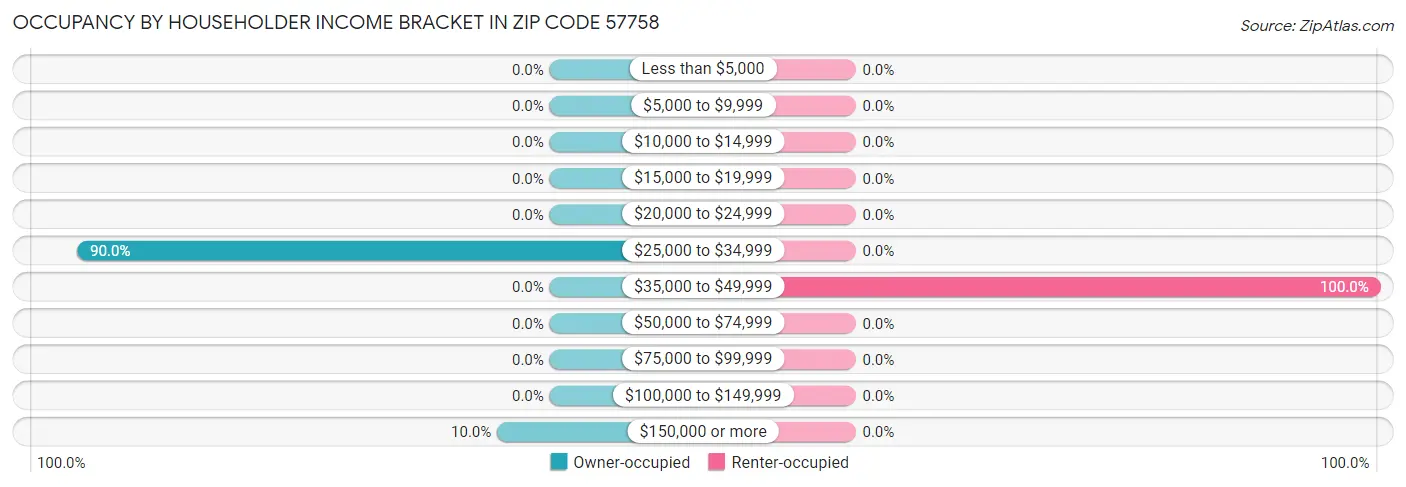 Occupancy by Householder Income Bracket in Zip Code 57758