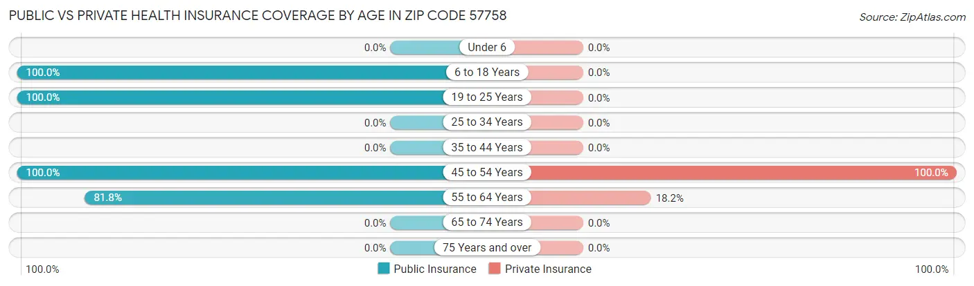 Public vs Private Health Insurance Coverage by Age in Zip Code 57758