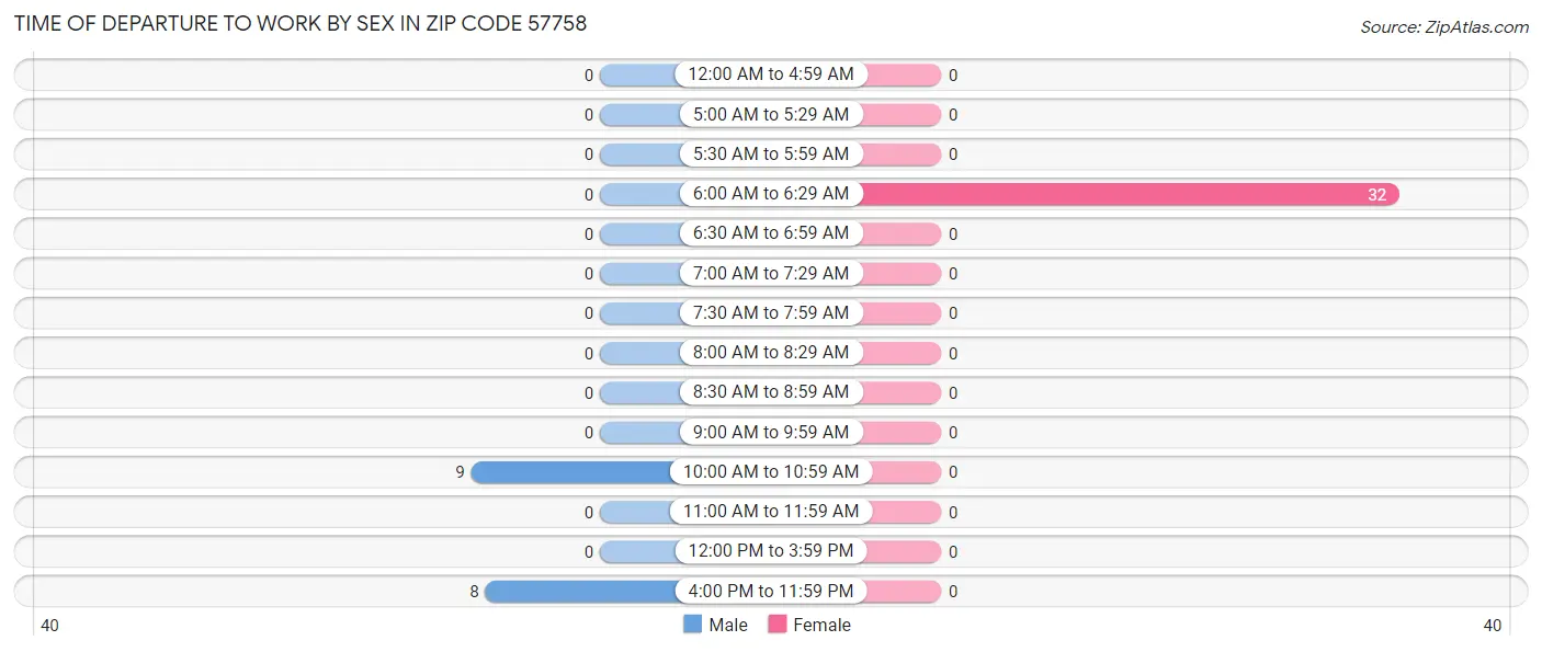 Time of Departure to Work by Sex in Zip Code 57758