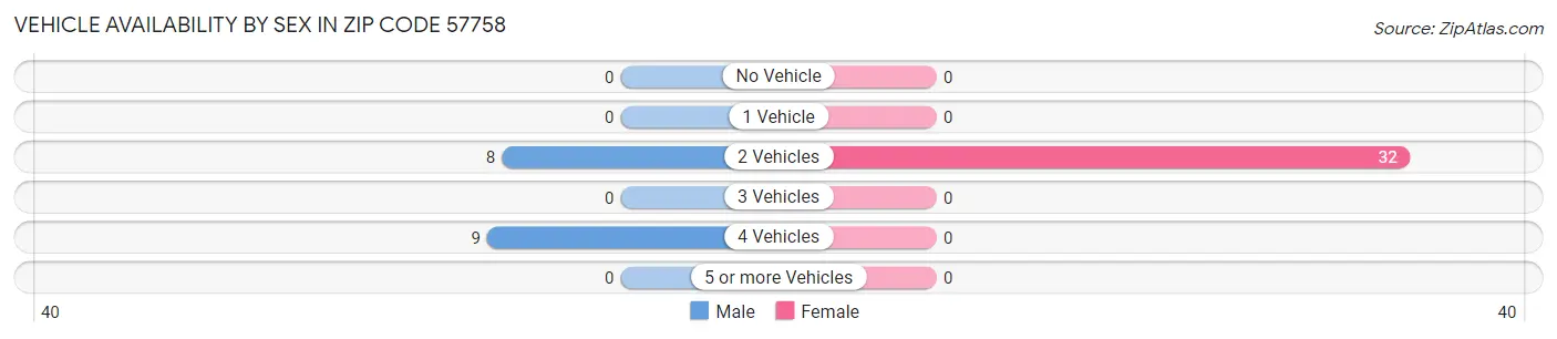 Vehicle Availability by Sex in Zip Code 57758