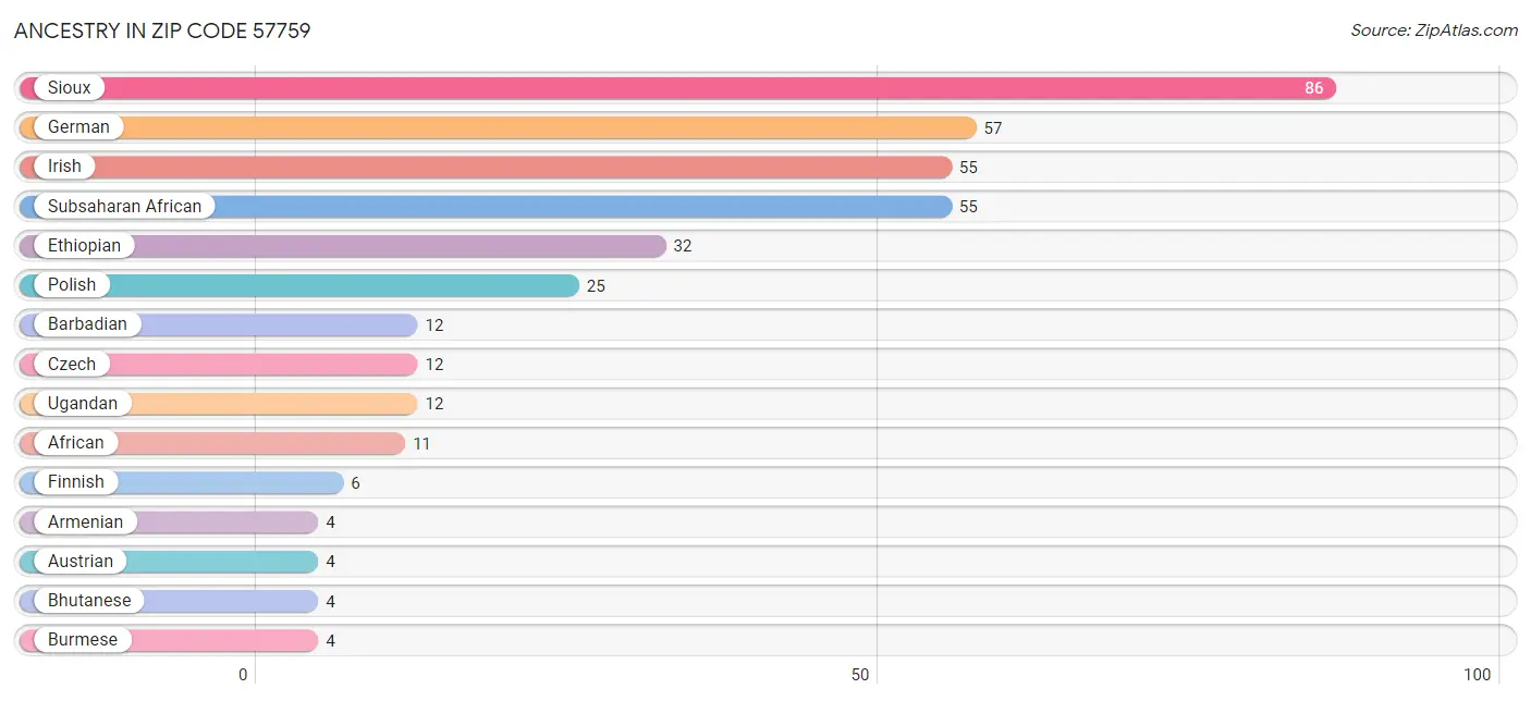 Ancestry in Zip Code 57759