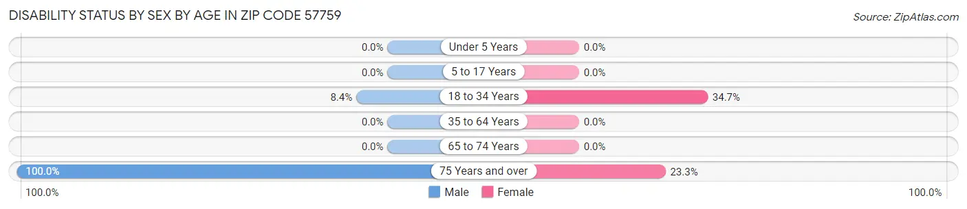 Disability Status by Sex by Age in Zip Code 57759