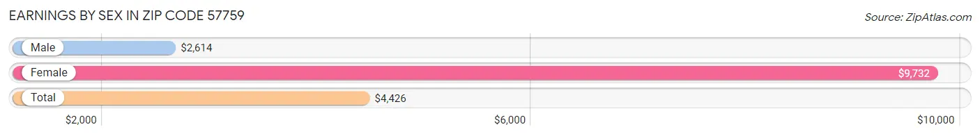 Earnings by Sex in Zip Code 57759