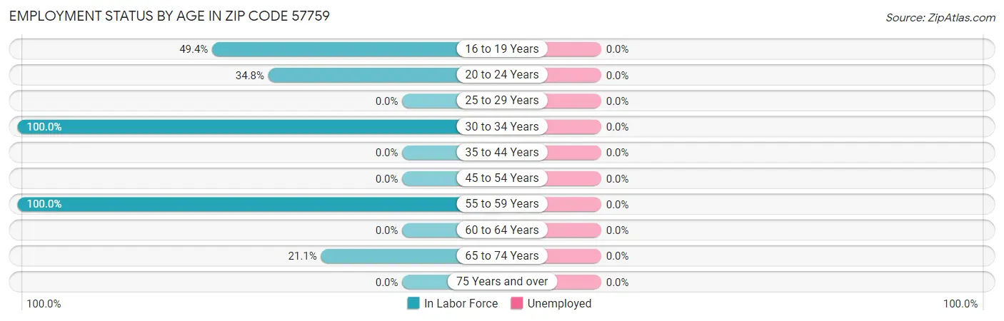Employment Status by Age in Zip Code 57759