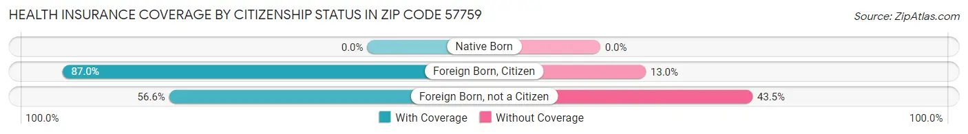 Health Insurance Coverage by Citizenship Status in Zip Code 57759