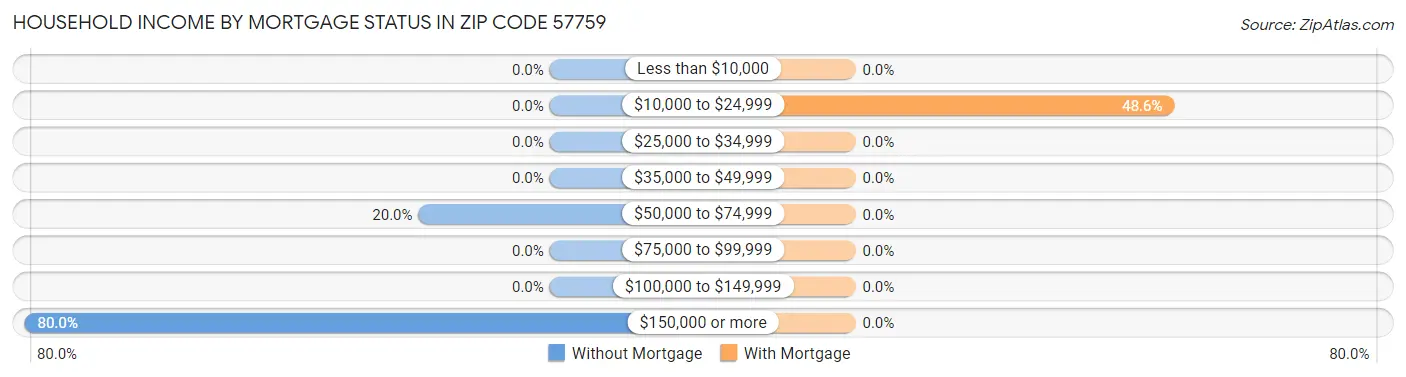 Household Income by Mortgage Status in Zip Code 57759
