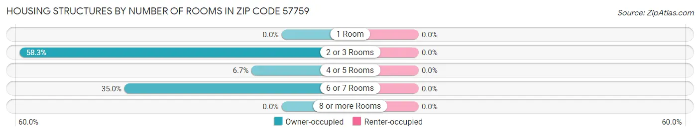 Housing Structures by Number of Rooms in Zip Code 57759