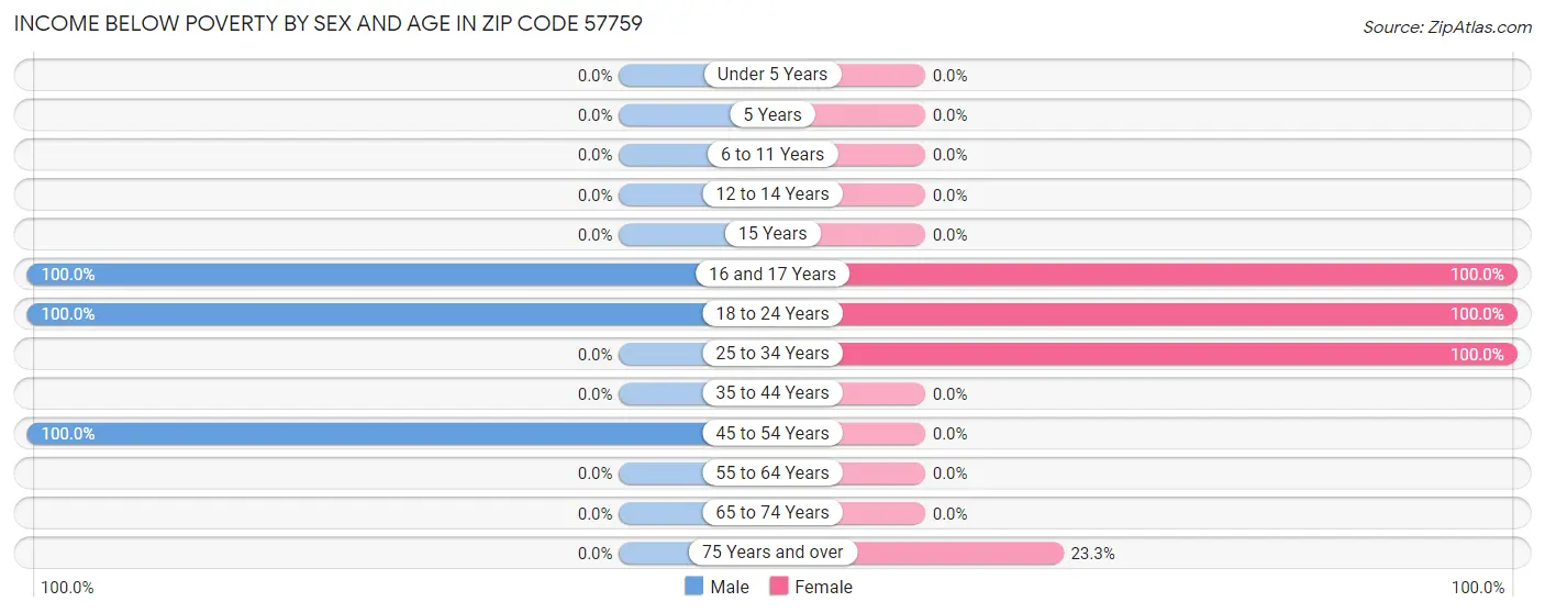 Income Below Poverty by Sex and Age in Zip Code 57759