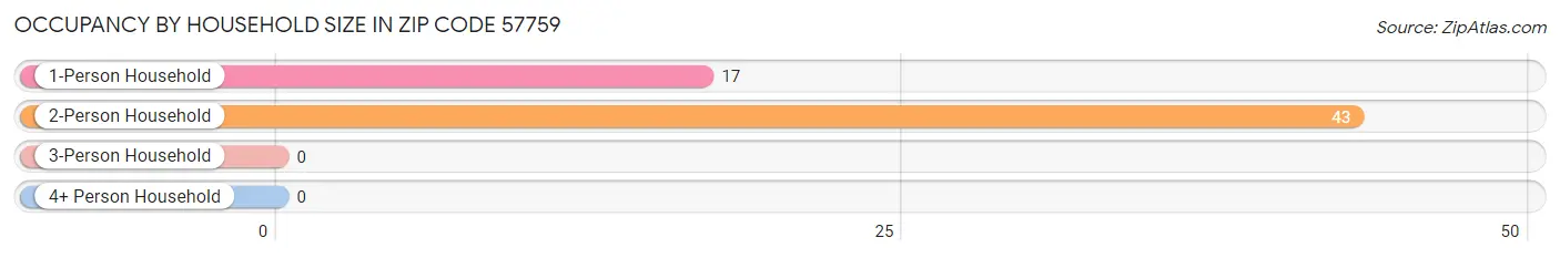 Occupancy by Household Size in Zip Code 57759