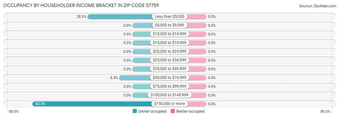 Occupancy by Householder Income Bracket in Zip Code 57759