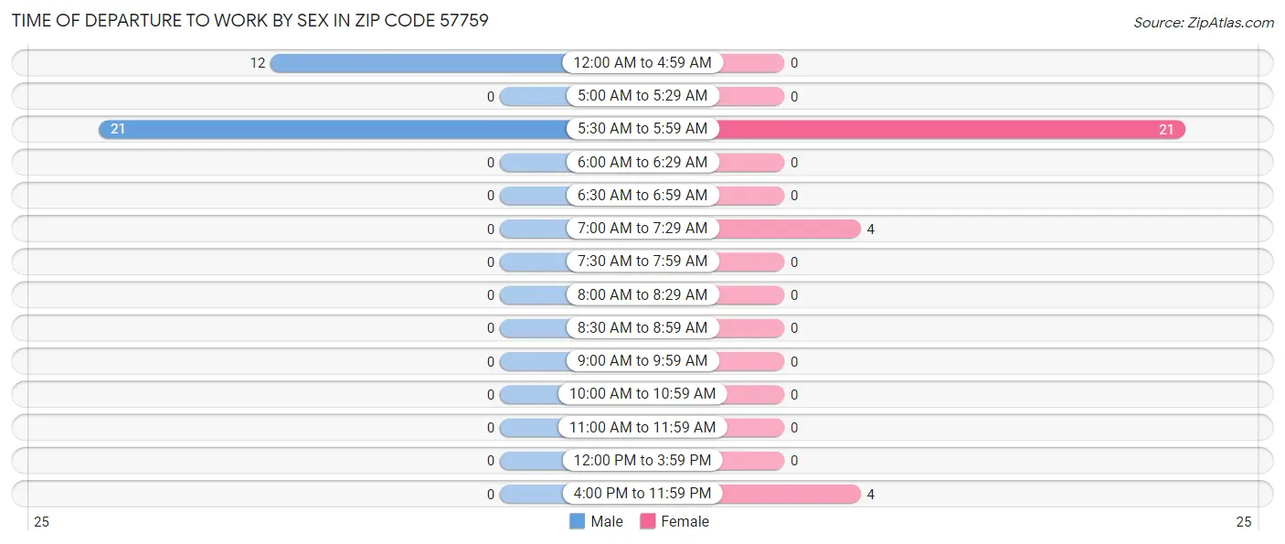 Time of Departure to Work by Sex in Zip Code 57759
