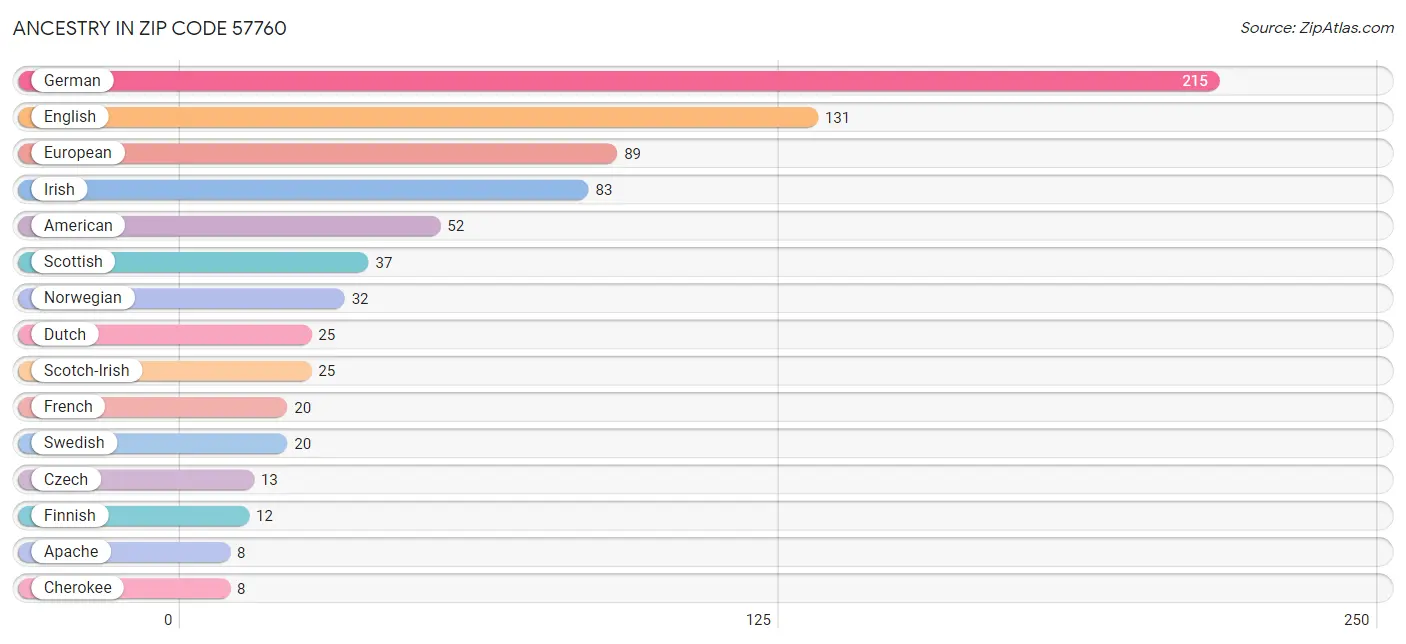 Ancestry in Zip Code 57760