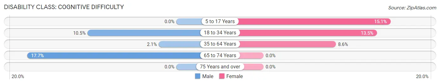 Disability in Zip Code 57760: <span>Cognitive Difficulty</span>