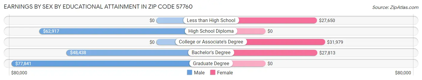 Earnings by Sex by Educational Attainment in Zip Code 57760