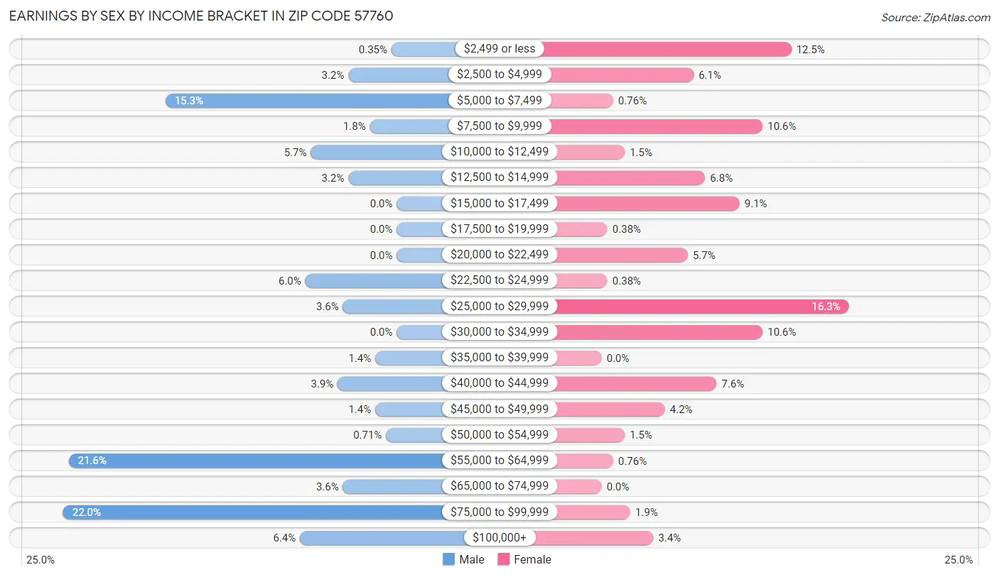 Earnings by Sex by Income Bracket in Zip Code 57760