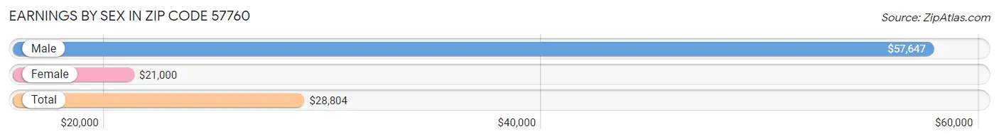 Earnings by Sex in Zip Code 57760