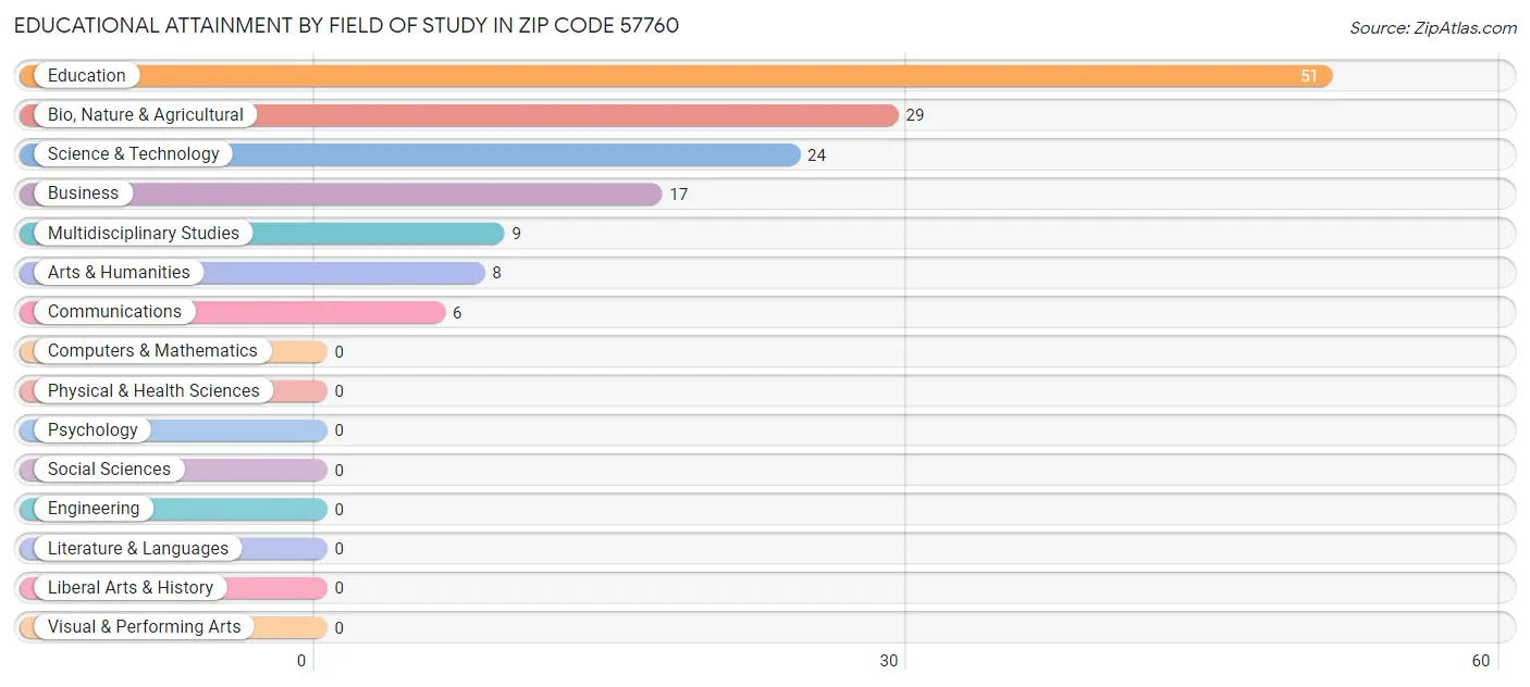 Educational Attainment by Field of Study in Zip Code 57760