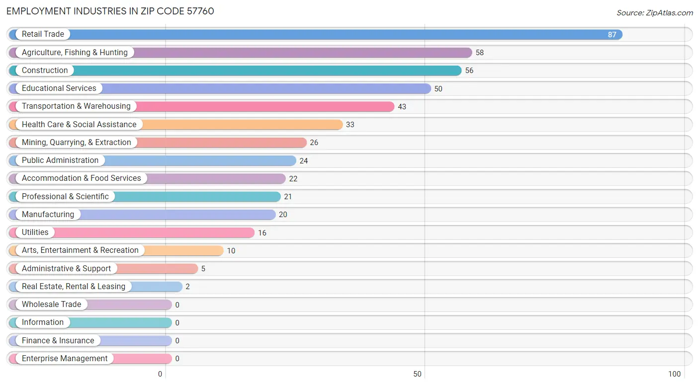 Employment Industries in Zip Code 57760