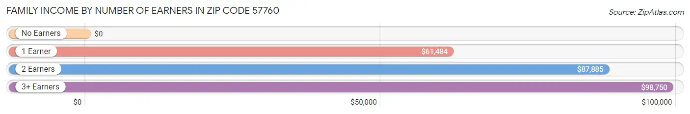 Family Income by Number of Earners in Zip Code 57760