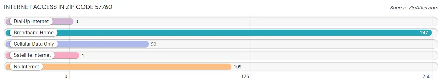 Internet Access in Zip Code 57760