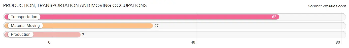 Production, Transportation and Moving Occupations in Zip Code 57760