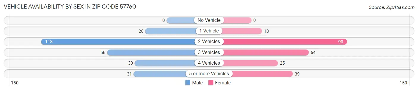 Vehicle Availability by Sex in Zip Code 57760