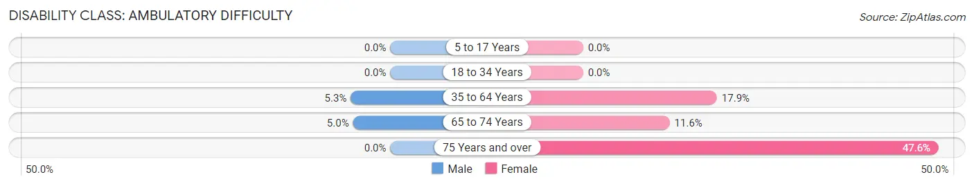 Disability in Zip Code 57761: <span>Ambulatory Difficulty</span>