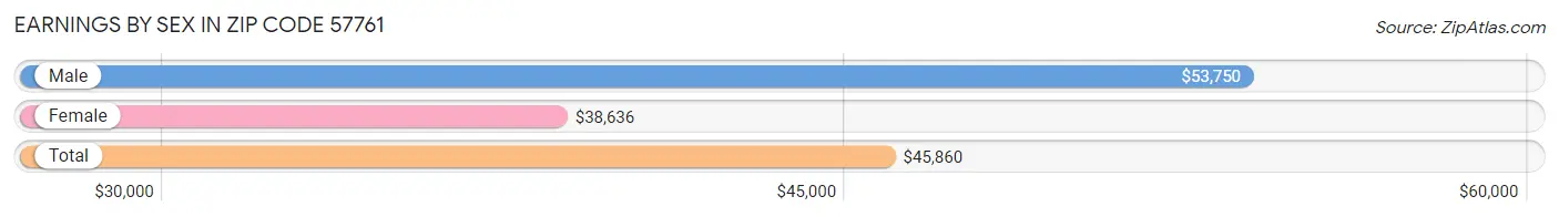 Earnings by Sex in Zip Code 57761