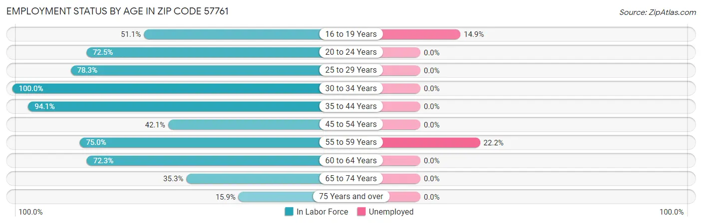 Employment Status by Age in Zip Code 57761