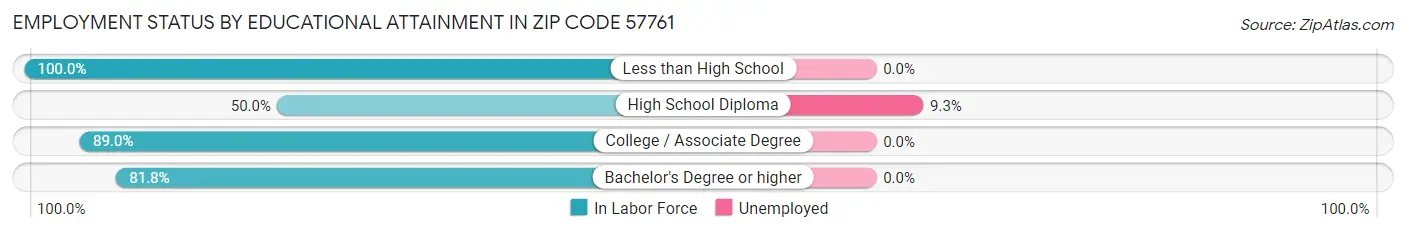 Employment Status by Educational Attainment in Zip Code 57761