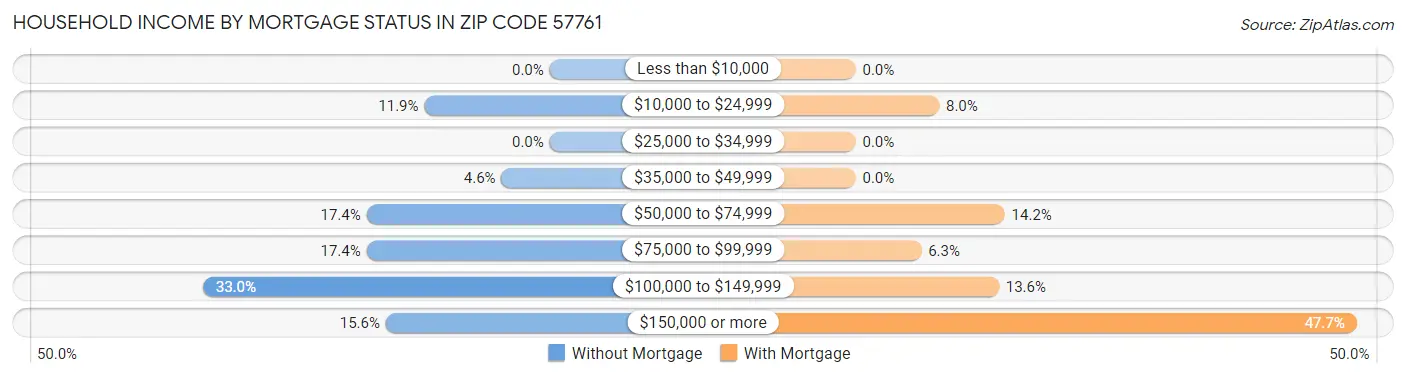 Household Income by Mortgage Status in Zip Code 57761