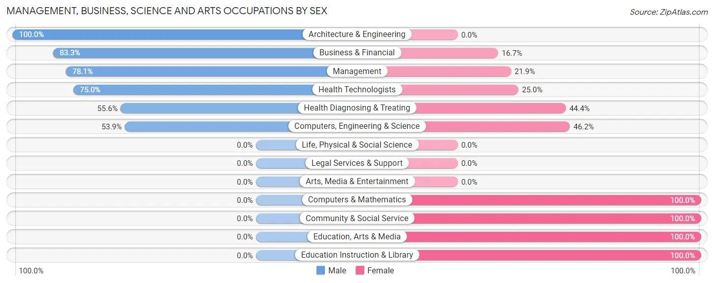 Management, Business, Science and Arts Occupations by Sex in Zip Code 57761