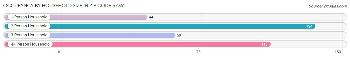 Occupancy by Household Size in Zip Code 57761