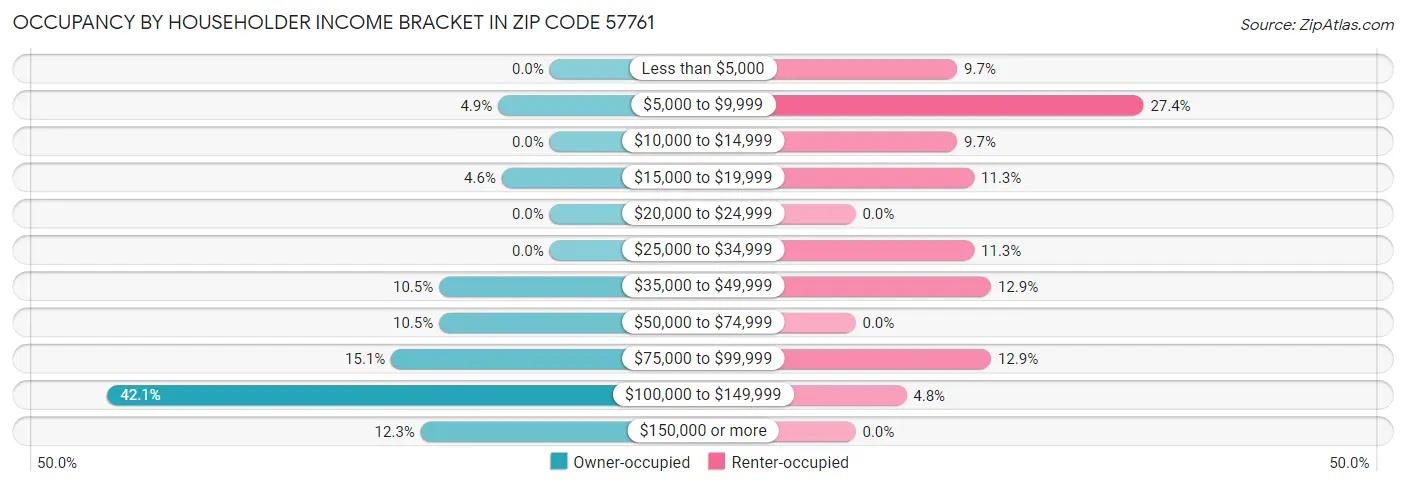 Occupancy by Householder Income Bracket in Zip Code 57761