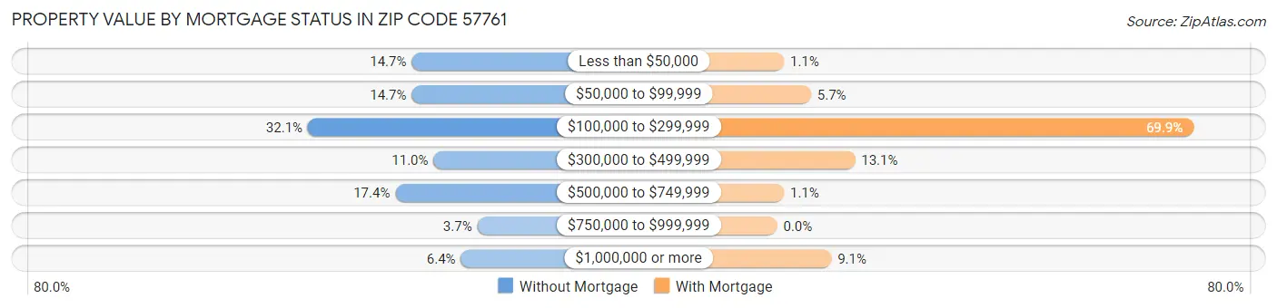 Property Value by Mortgage Status in Zip Code 57761