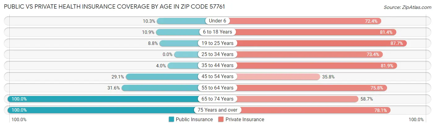 Public vs Private Health Insurance Coverage by Age in Zip Code 57761