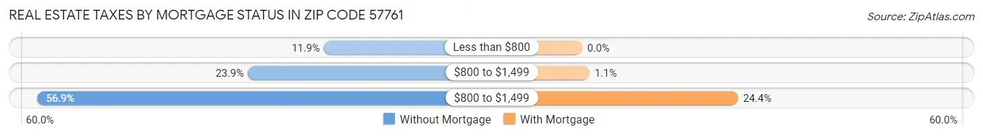 Real Estate Taxes by Mortgage Status in Zip Code 57761