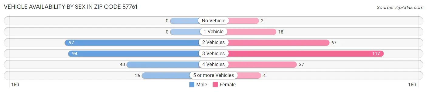 Vehicle Availability by Sex in Zip Code 57761