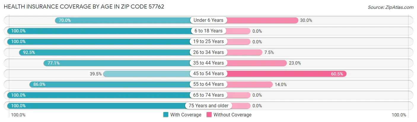 Health Insurance Coverage by Age in Zip Code 57762