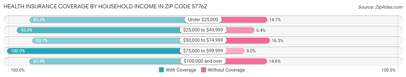 Health Insurance Coverage by Household Income in Zip Code 57762