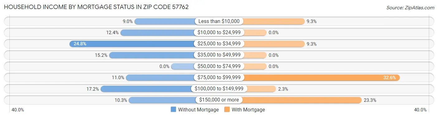 Household Income by Mortgage Status in Zip Code 57762