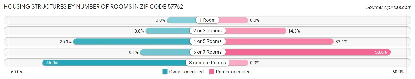Housing Structures by Number of Rooms in Zip Code 57762