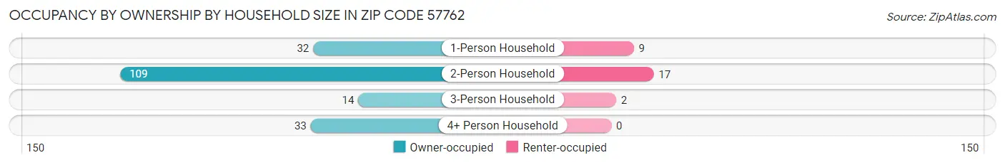 Occupancy by Ownership by Household Size in Zip Code 57762