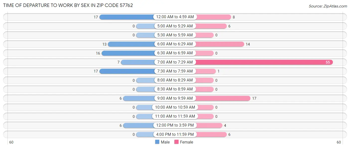 Time of Departure to Work by Sex in Zip Code 57762