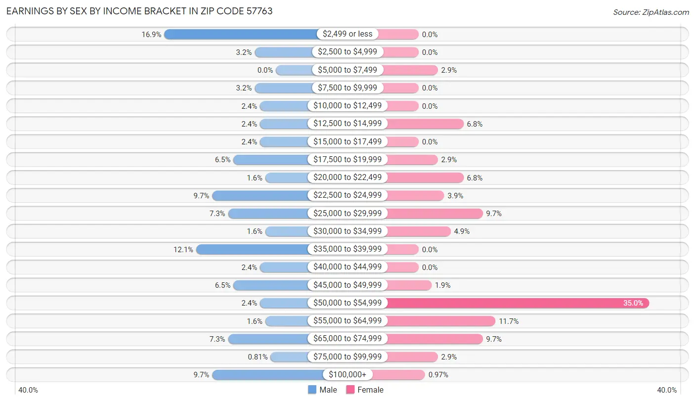 Earnings by Sex by Income Bracket in Zip Code 57763