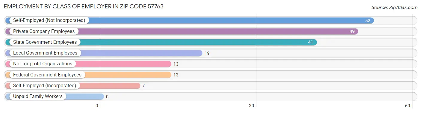 Employment by Class of Employer in Zip Code 57763