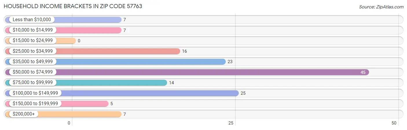 Household Income Brackets in Zip Code 57763