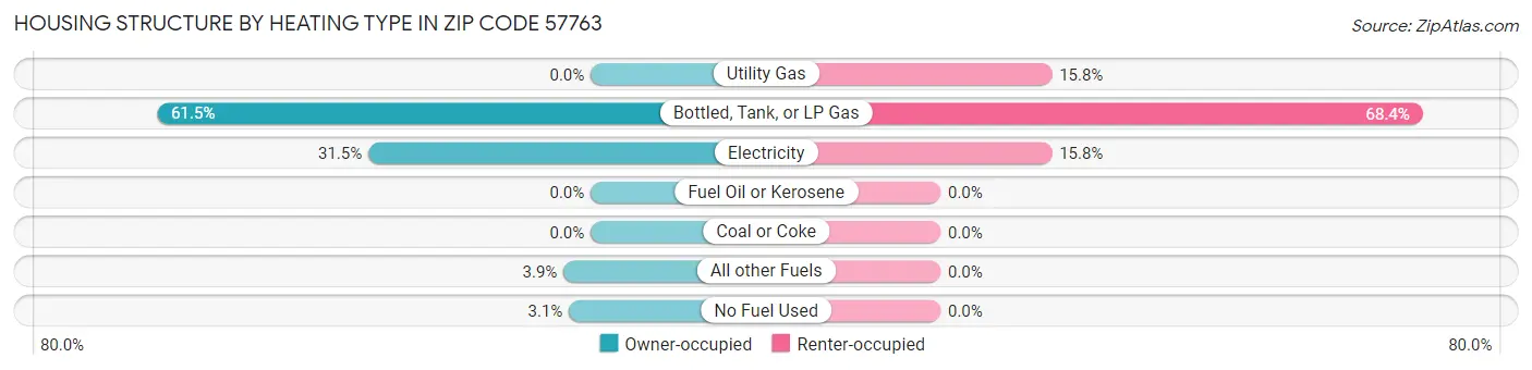 Housing Structure by Heating Type in Zip Code 57763